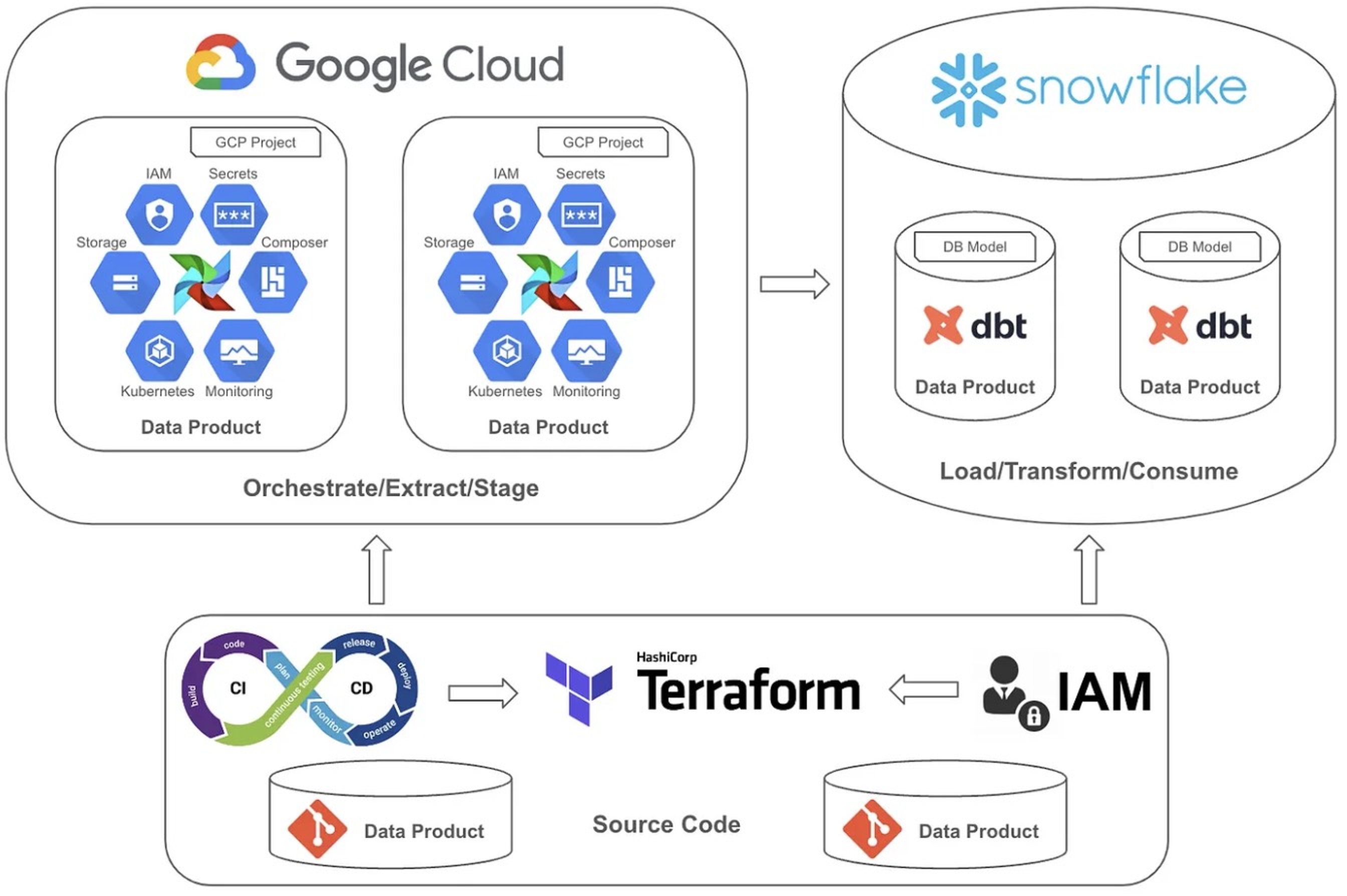 Data Mesh Architecture with GCP & Snowflake