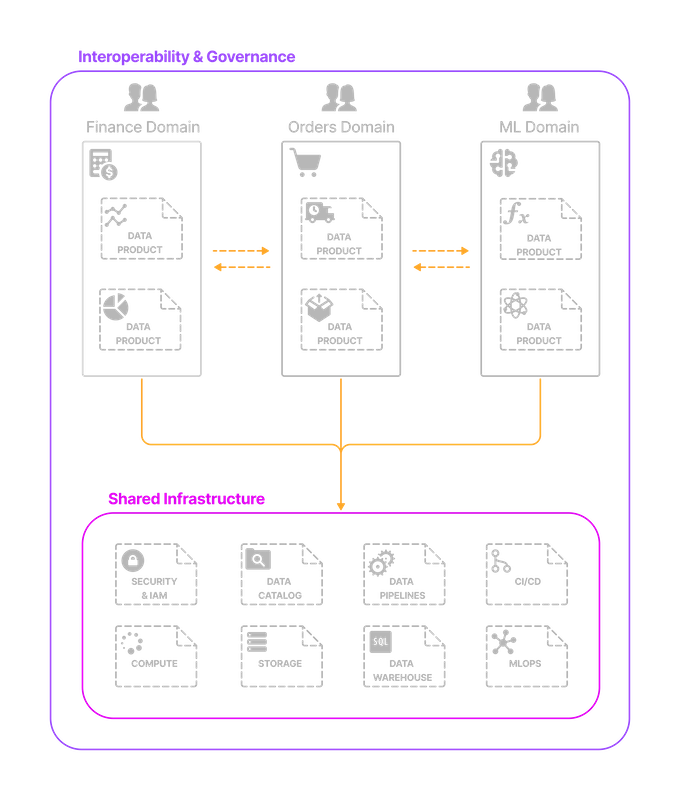 Data Mesh Referential Architecture