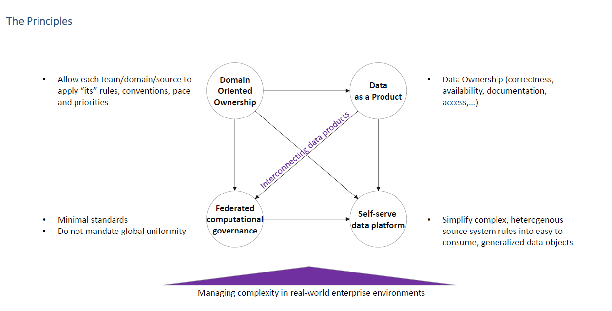 Principles of Data Mesh